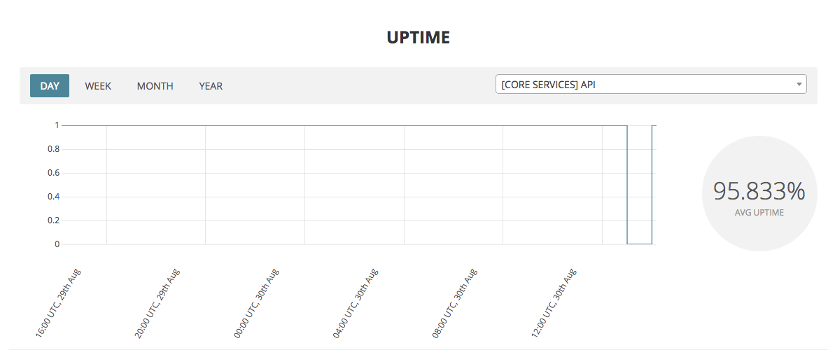 Uptime Percentage Chart