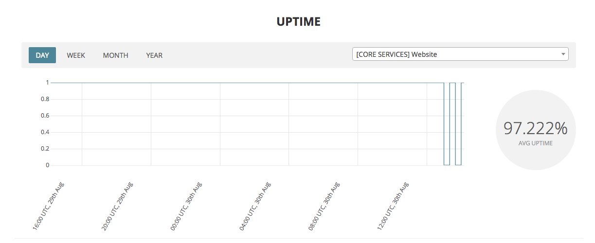 Uptime Chart