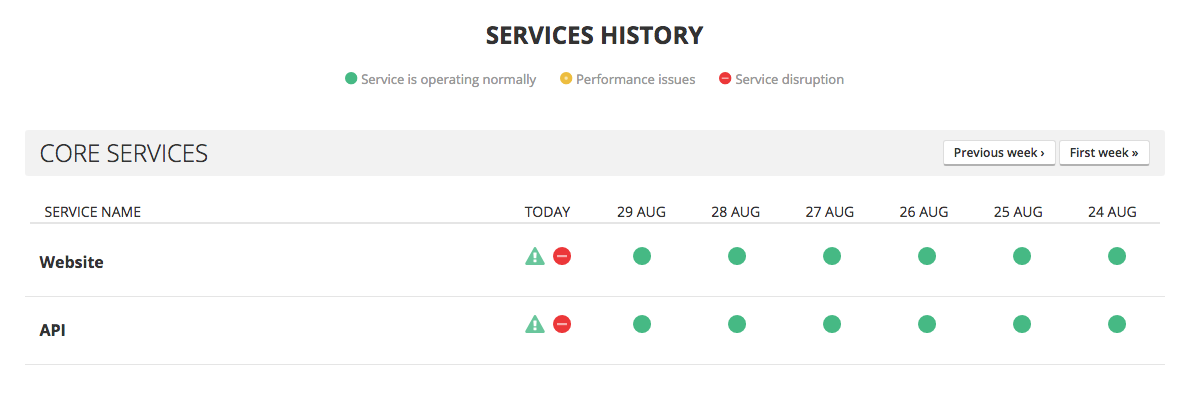 Uptime Chart